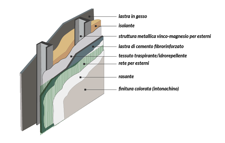 componenti di un sistema a secco cartongesso per esterni