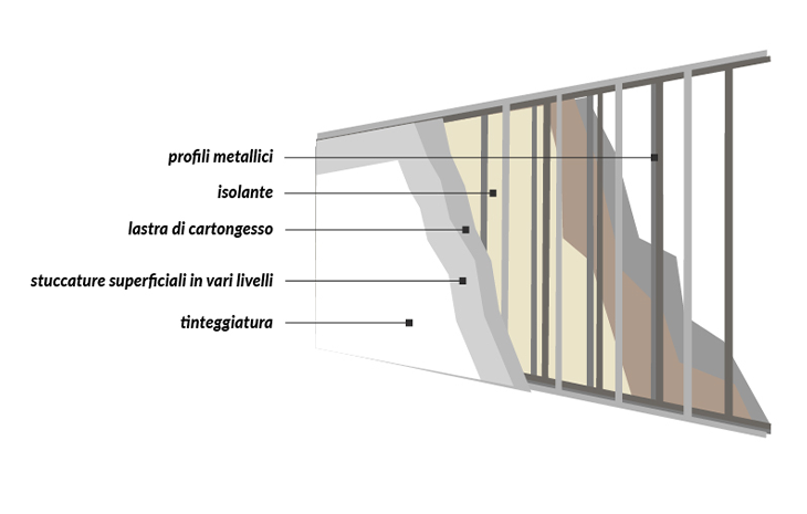 disegno sistema a secco per interni cartongesso centredil